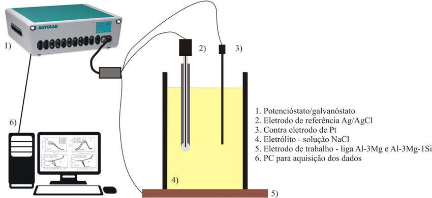 Ensaio de corrosão eletroquímico